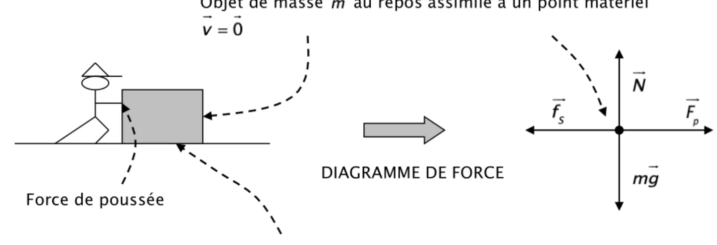 DIAGRAMME DE FORCE 