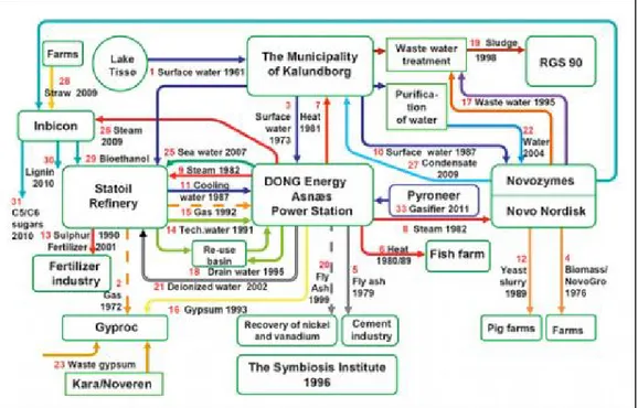 Figure 1.5  Flux de matière et d'énergie dans la symbiose industrielle de Kalundborg  Tirée du Symbiosis Institute (1996) 