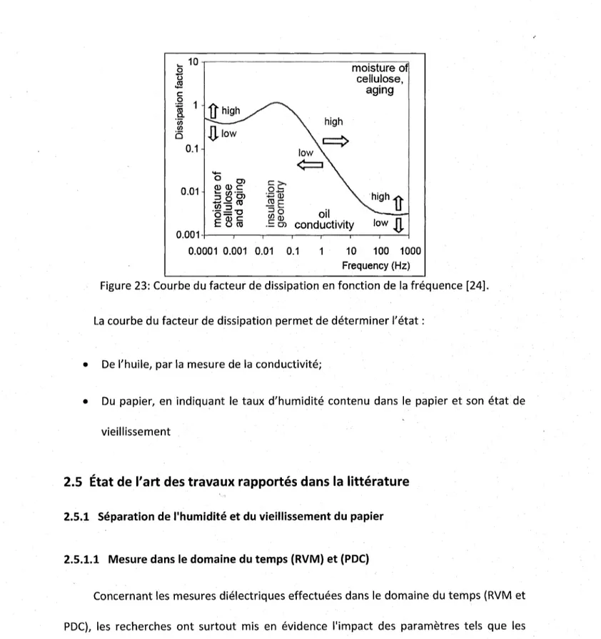 Figure 23: Courbe du facteur de dissipation en fonction de la fréquence [24].