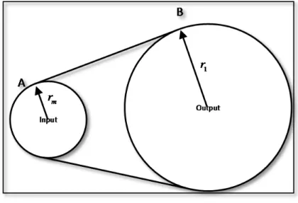 Figure 2.6   Schema of drive pulley and driven  pulley connected by timing belt 