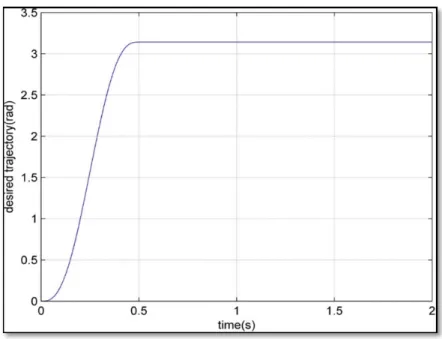 Figure 2.9   Desired trajectory for the  angle of the first link of the robot  2.5  Command law 