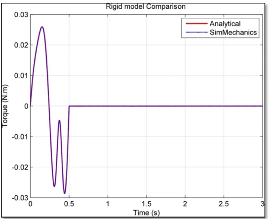 Figure 2.11   Comparison of analytical and SimMechanics  methods for the rigid model 