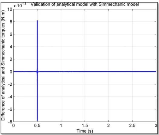 Figure 2.12   Comparison of the analytical and SimMechanics   model by the difference of torques 