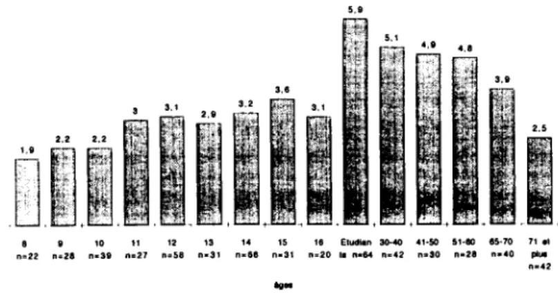 Figure  5:  Evaluation des  trois   person-nages   confon-dus selon  l'âge.  1  Recherche  2  : 