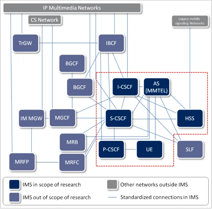 Figure 1.1 The IP Multimedia Subsystem (IMS) and circled the simplified view we consider  for our research scope 
