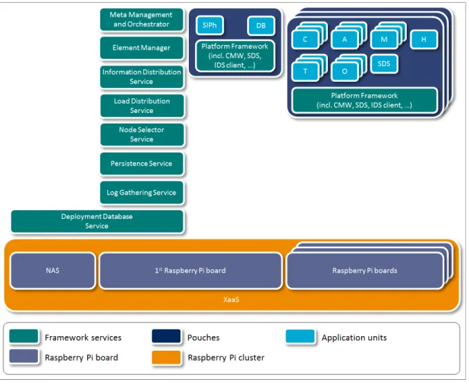 Figure 3.7 A potential deployment on bare metal Raspberry Pi cloud  3.3.1  Platform service pouches 