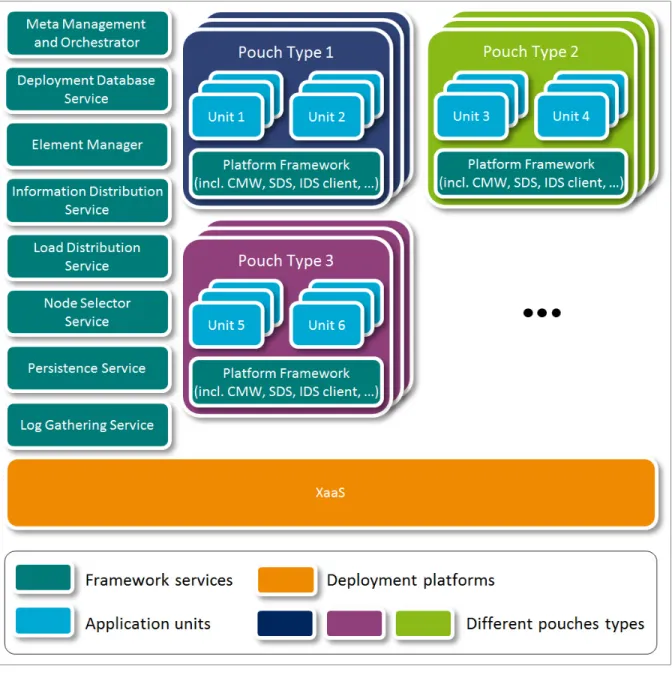 Figure 3.10 Framework proposed architecture  3.6.1  Meta Management and Orchestrator (MMO)  