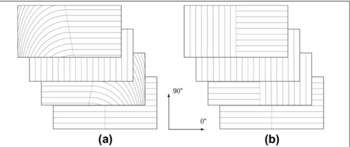 Figure 1.3  Approches de conception pour laminés bistables   (a) Avec fibres curvilinéaire et (b) Avec plis discontinus  