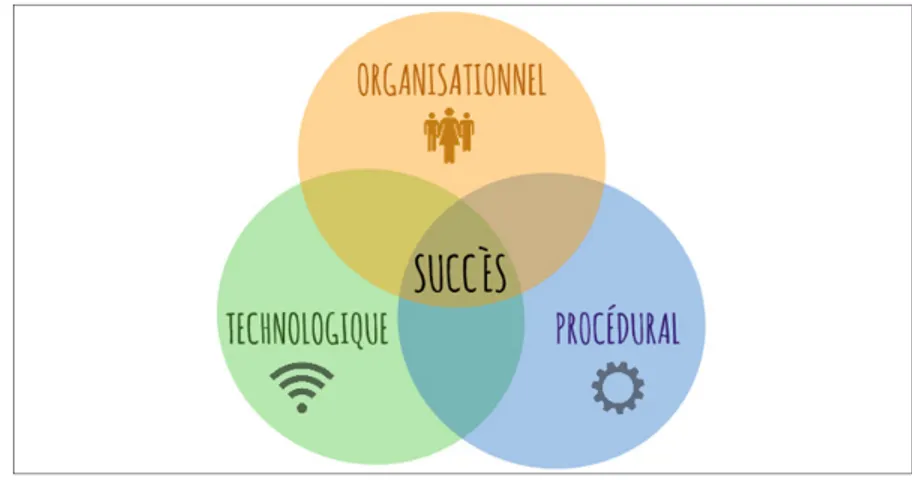 Figure 3.1 Gestion du changement basée sur les trois piliers :   procédural, technologique et organisationnel 