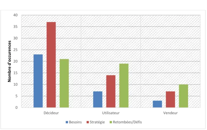 Figure 3.8 Répartition des axes de discussion parmi les profils de participants 