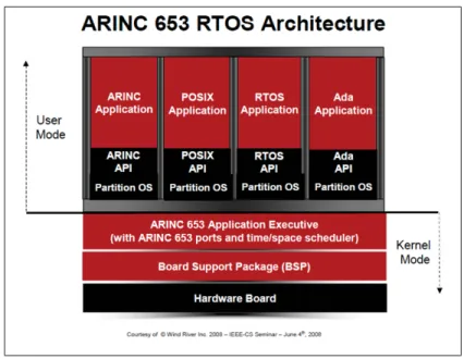 Figure 1.5 An Example of ARINC 653 RTOS