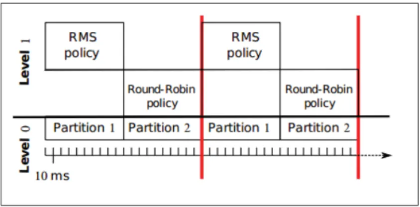 Figure 1.7 ARINC 653 hierarchical scheduling example