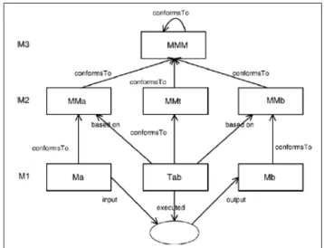 Figure 1.12 Model transformation pattern
