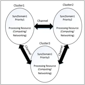 Figure 3.2 TTEthernet Multi Cluster