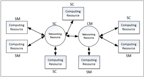 Figure 3.3 TTEthernet Cluster