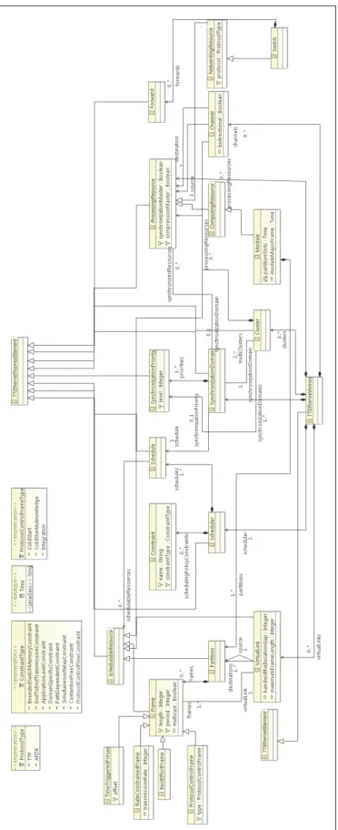 Figure 3.4 TTEthernet Metamodel
