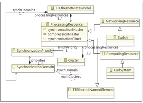 Figure 3.5 TTEthernet Metamodel Overview