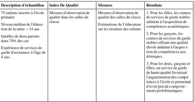 Tableau 2.2 - Indicateurs spécifiques de la qualité des services de garde 2.2.1.  Howes (1988)
