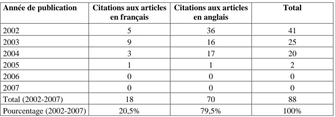 Tableau 3 : Citations à la revue Population dans le Web of Science entre 2002 et 2007  Année de publication Citations aux articles 