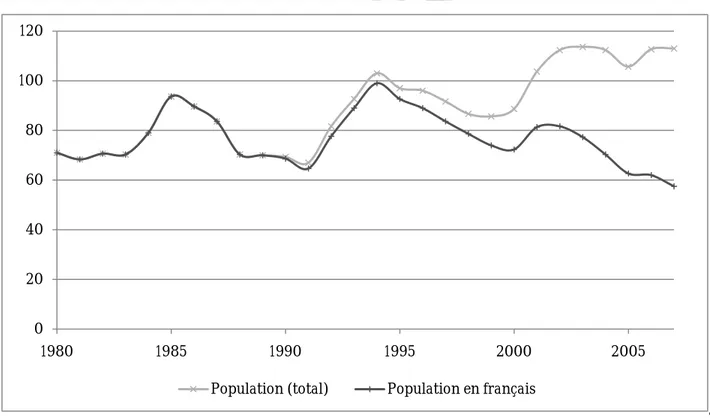 Figure 6 : Les citations à la revue Population selon les versions anglaise et française dans les  articles de langue anglaise du Web of Science entre 1980 et 2007 (moyenne mobile sur 3 ans) 