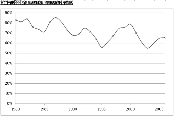 Figure 7 : Proportion d’articles avec au moins une adresse française dans Population  entre  1980 et 2006 (moyenne mobile sur 3 ans) 
