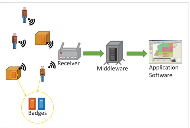 Figure 1.4 Example of badges being detected by a receiver with the information forwarded to middleware and then, the application software