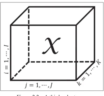 Figure 2.2 A third order tensor