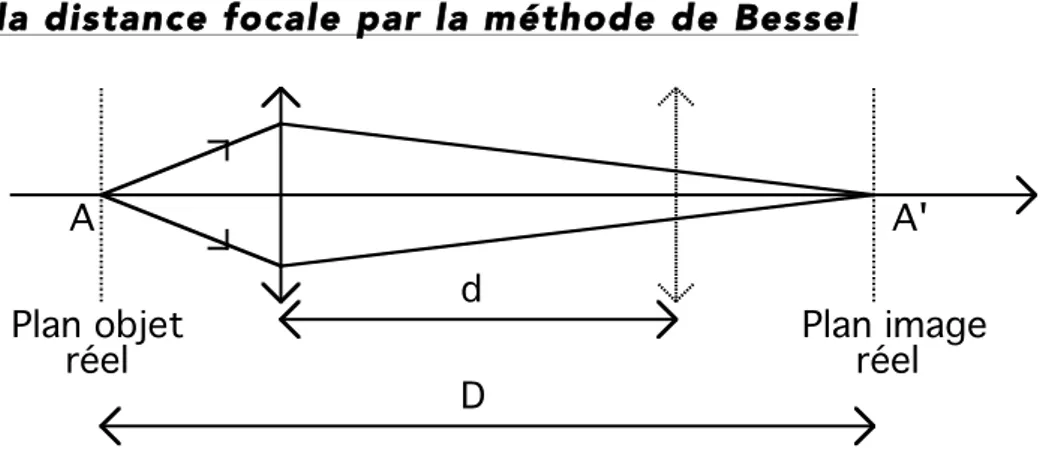 figure ci-dessus) on sait qu'il existe deux positions possibles de la lentille donnant de   A  l'image   A ' 