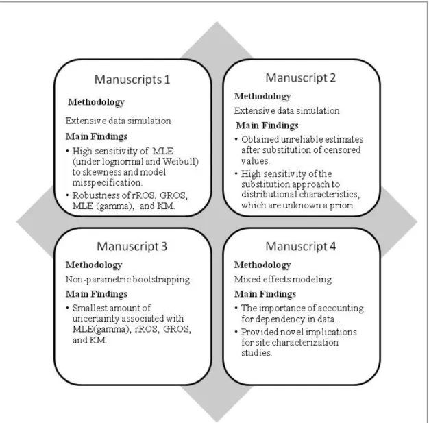Figure 1.1 Manuscripts and their main findings 