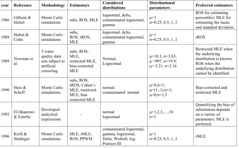 Table 2.2 Review of prior publications (in chronological order) on the performance of estimators for left-censored data 