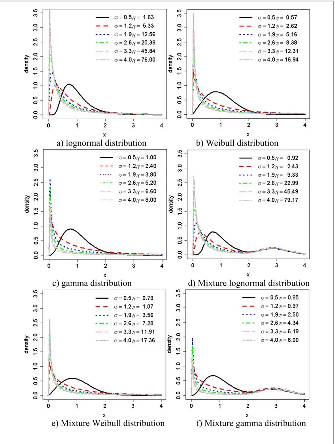 Figure 3.1 Density plots for different distributions with different degrees of skewness  reported in Table 3.1 