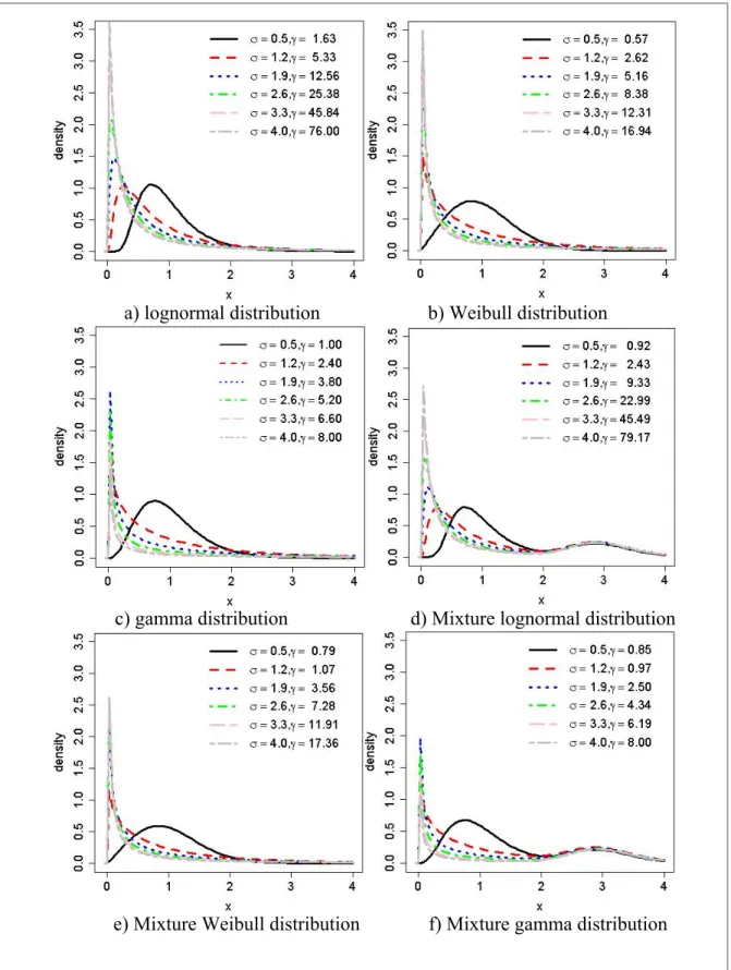 Figure 3.1 Density plots for different distributions with different degrees of skewness  reported in Table 3.1 