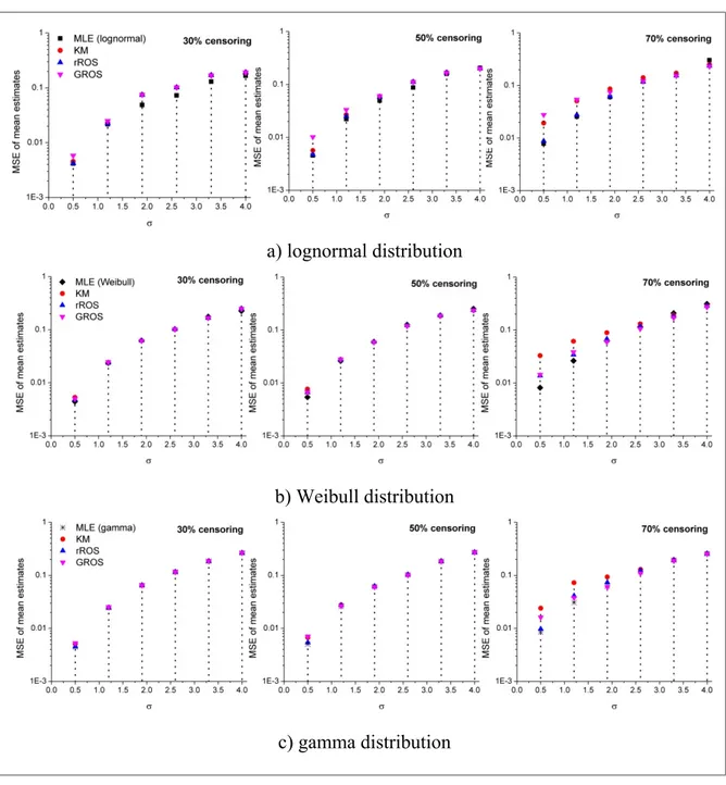 Figure 3.2 The MSE of mean estimates obtained by several methods for  = 1, 