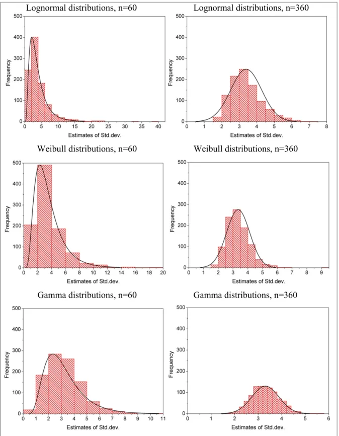 Figure 3.4 Histogram of the standard deviation of lognormal, Weibull, and gamma 