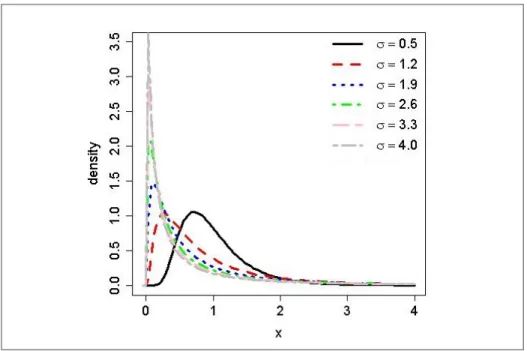 Figure 4.1 The shape of lognormal distribution for µ=1 and  different σ values corresponding to CV=0.5, 1.2, 1.9, 2.6, 3.3, 4  Step 3: The mean and standard deviation of each population were estimated by 