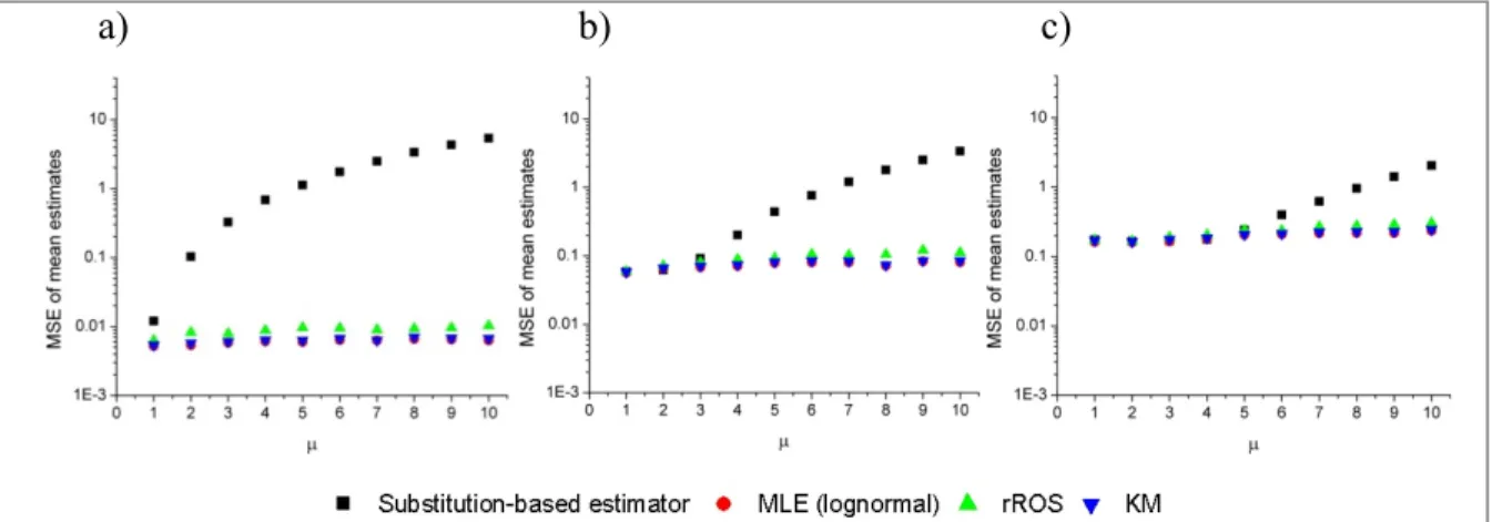 Figure 4.2 The MSEs of different methods in estimating the mean of lognormal distribution  with μ=1,2,…,10 and a) σ=0.5, b) σ =1.9, c) σ=3.3 