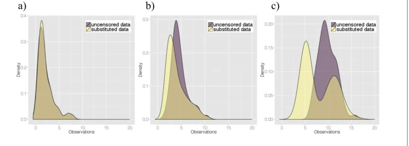 Figure 4.4 The distributions of original and substituted data generated from lognormal  distributions with σ=1.9 and different   values a)  = 2, b)  = 5, and c)  = 10 