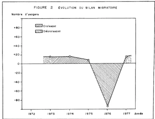 FIGURE  2  ÉVOLUTION  DU  BILAN  MIGRATOIRE 