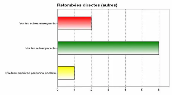 Figure 4.  Retombées directes (autres) 