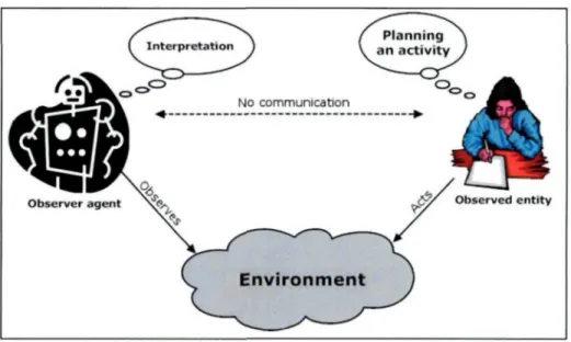 Figure 1.1: Simple schema illustrating the recognition process [15]