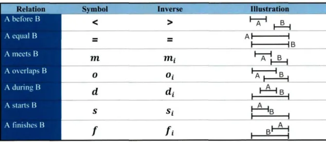 Table 2.1: The thirteen Symbol &lt; = m 0 d s f possible relationsInverse&gt;srriiotdiSifi