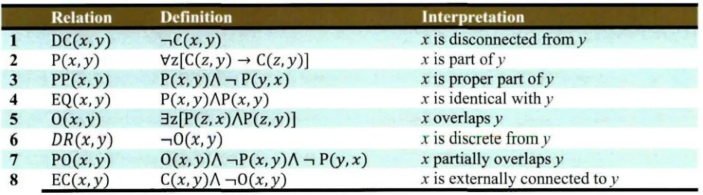 Table 2.4: Relations defined from C