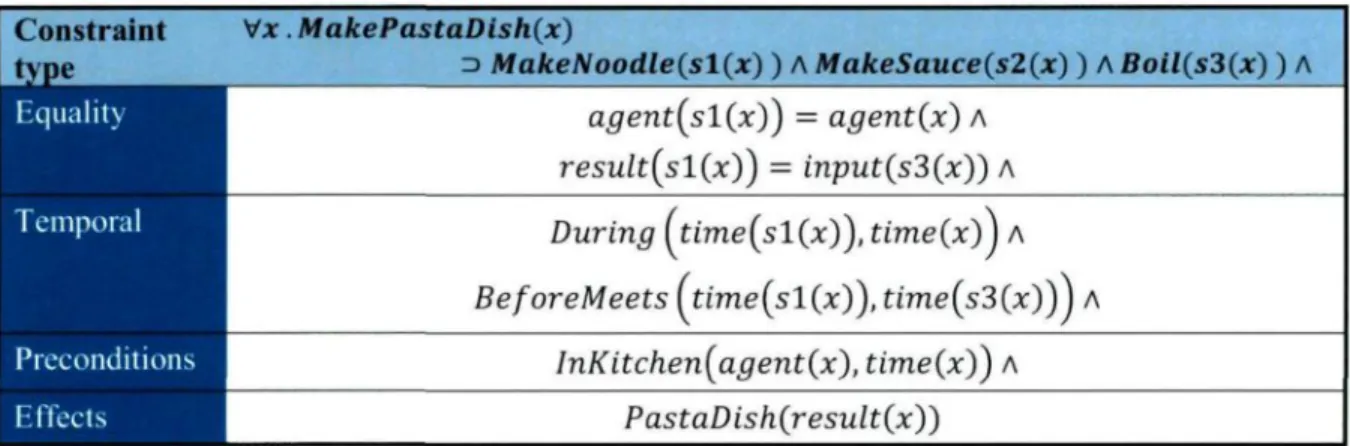 Table 3.1: Examples of constraints on MakePastaDish