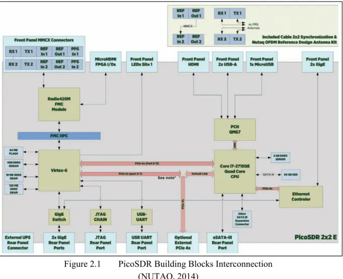 Figure 2.1  PicoSDR Building Blocks Interconnection   (NUTAQ, 2014) 