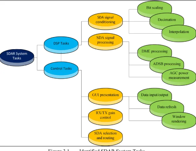 Figure 3.1  Identified SDAR System Tasks  3.2  Integration Architecture Approaches 