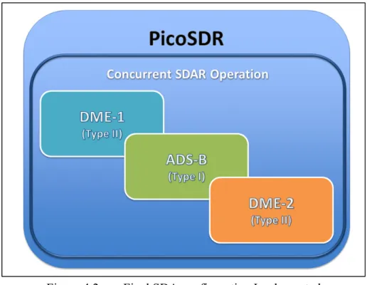 Figure 4.2  Final SDA configuration Implemented  4.1.1  RTDEx Considerations 