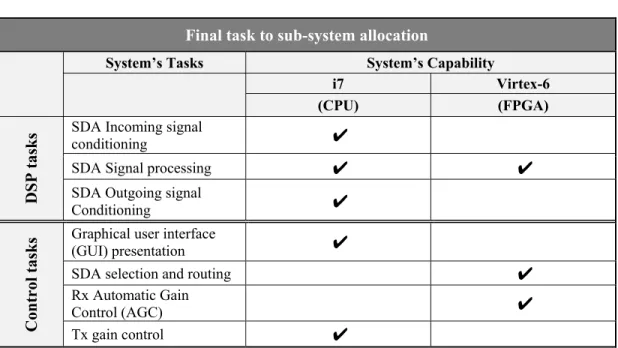 Table 4.1  SDAR Final tasks to sub-system allocation  Final task to sub-system allocation 