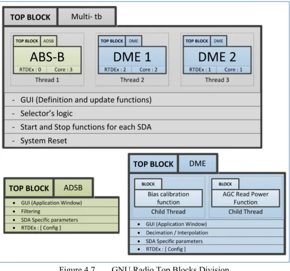 Figure 4.7  GNU Radio Top Blocks Division 