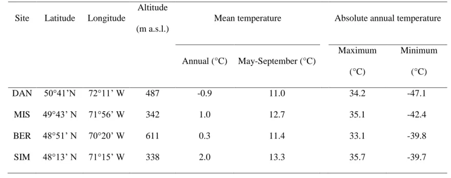 Table 1: Location of the four study sites listed in decreasing latitude and climatic characteristics measured during the period 2002- 2002-2010