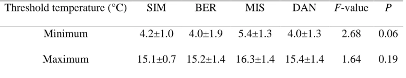 Table 2: ANOVA comparisons performed among the threshold temperatures occurring when the  probability of xylem growth in black spruce being active was 0.5